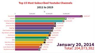 Top 15 Most Subscribed Youtube Channels 2011 to 2019