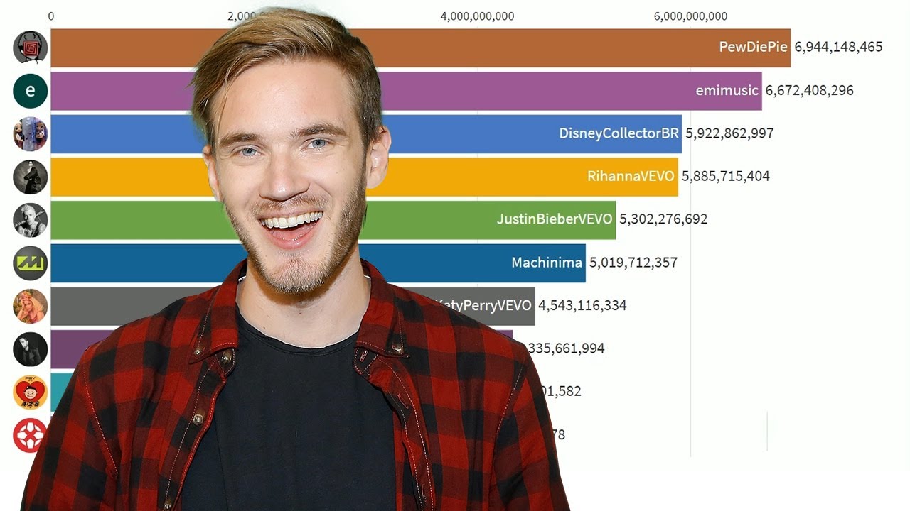 Most Viewed Youtube Channels 2011 2020 YouTube most-viewed-youtube-channels-2011-2020-youtube