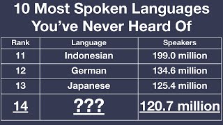 10 Most Spoken Languages You've Never Heard Of (feat. Language Simp)