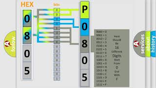 DTC Audi P0805 Short Explanation