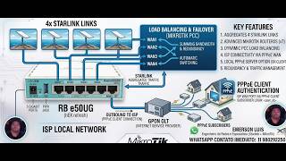 FAILOVER AUTOMATIZADO E REDUNDANCIA MULTIPLOS LINKS STARLINK COM MIKROTIK NO SEU PROVEDOR