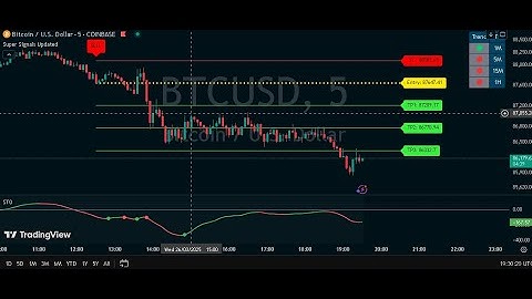 🔴BTCUSD Live 5 minutes Trading Signals - Educational