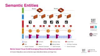 Marker Based Visual SLAM leveraging Hierarchical Representations
