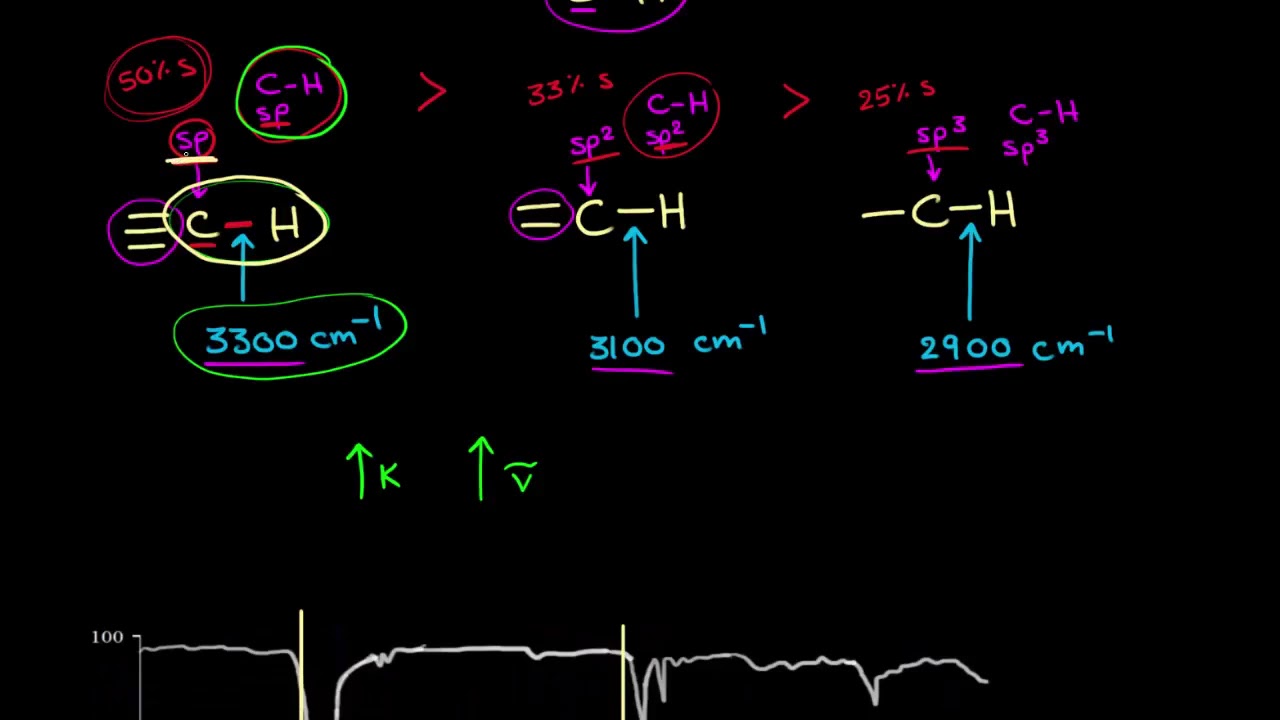 الصفوف المتقدمة الكيمياء الكيمياء العضوية طيف الأشعة تحت الحمراء للهيدروكربونات