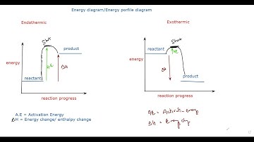 Endo and Exothermic Energy Diagram Cambridge IGCSE O level Chemistry 0620 0971 5070 Lesson 39b