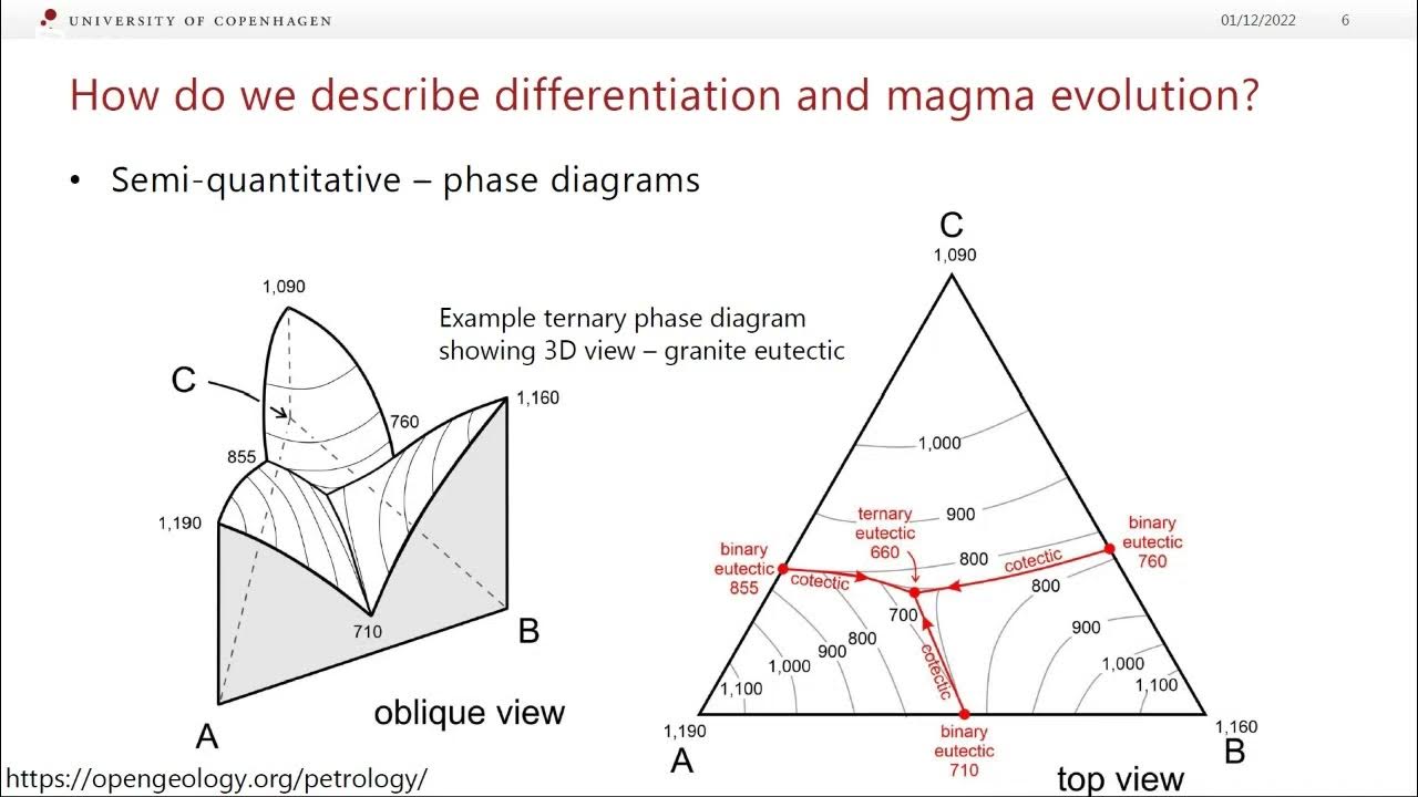 Lecture 2.1 - Basalt crystallisation and phase diagrams (Volcanoes