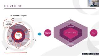 What is new in ITIL 4? Net Worth
