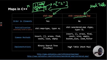Sets, Maps, and Hash Tables (7c): Map ADT