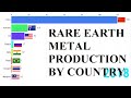 Rare Earth Metals Producing Countries 1995-2018 in the World StatsTV