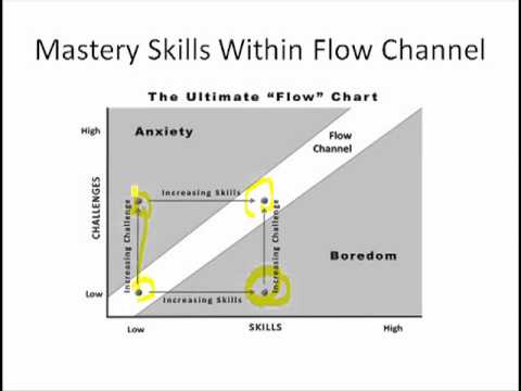 Flow Channel Chart