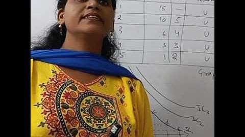 Why Marginal Rate of Substitution is Diminishes #Shorts