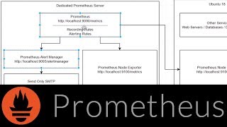 Configure Prometheus Alertmanager