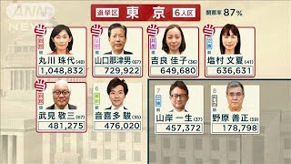 注目選挙区の開票状況は　東京は混戦続く(19/07/22)