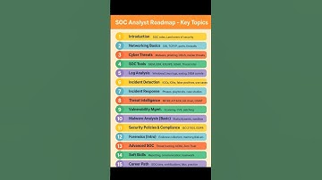 SOC Analyst Roadmap - Key Topics #cybersecurity #networking #shorts