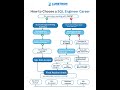 SQL Engineer Career | Complete Roadmap   #SQL #SQLTutorial #DataAnalytics #DatabaseEngineer
