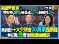 【94要客訴】桃園新民調：林智堅29張善政27賴香伶5！黃創夏：十大宗親會20萬票是關鍵！林延鳳：綠會因團結而勝選！