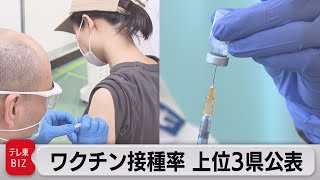 ワクチン接種率１位は宮崎　大阪が最下位（2021年7月8日）