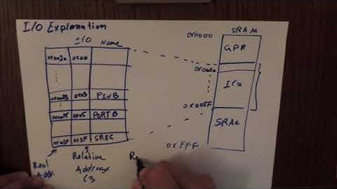 2 AVR Instruction Set IOs SREG