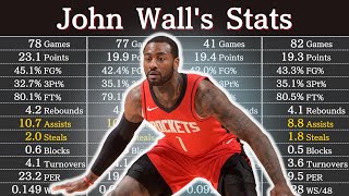 John Wall's Career Stats | NBA Players' Data