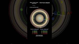 The Orbits Of Saturn's Rings