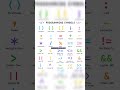 programming symbols that every student must to know #learning