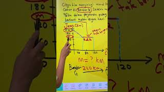 Markah Mudah SPM Kertas 2 - 1 Markah Form 4 Graf Gerakan (Graphs of Motion) website dse.my