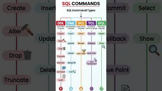 SQL tips #shorts #sql #learning #technicalguruji