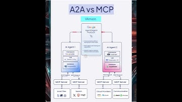 A2A vs MCP for AI Agents: Which One to Choose? (60 Sec Guide)|A2A vs MCP: The AI Agent Showdown