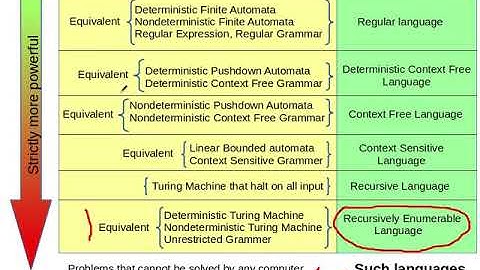 ToC04 Hierarchy of languages ( or problems )