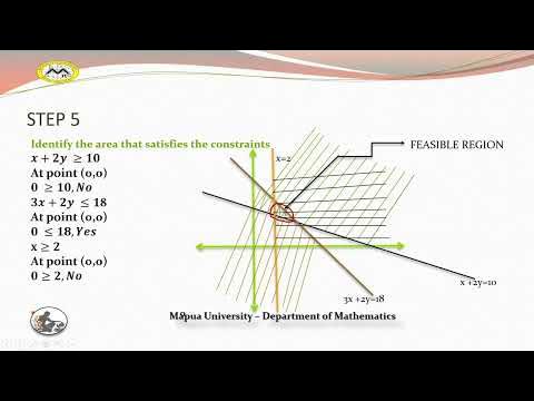 LPP BY GRAPHICAL METHOD MINIMIZATION EXAMPLE PROBLEM Made with ...