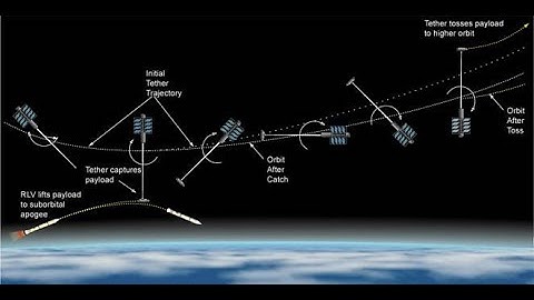 Skyhook: Unleashing the Potential of Space Travel and Exploration