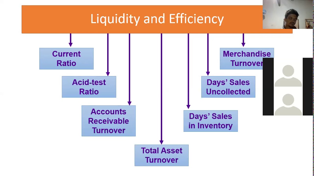 Performance Measurement of Projects Ratio analysis - YouTube
