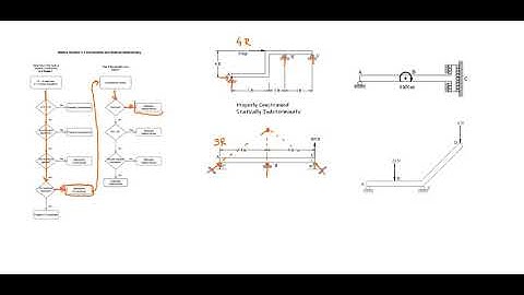 Constraints and Statical Determinacy
