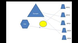 Group policy links/Security filtering -  Etechtraining.com