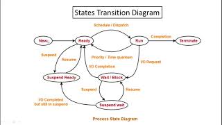 Lecture 8 Process Scheduling & Types of Scheduling