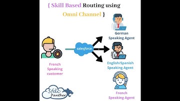 Implement Skill Based Routing using Omni Channel in #Salesforce #SFDCPanther
