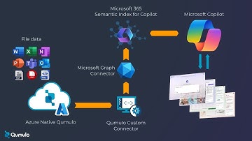 Azure Native Qumulo Custom Connector for Microsoft Copilot
