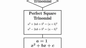 MTH 65 (m6v15) Overview of Factoring Strategies