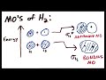 Molecular Orbital Theory II: MO's of the H2 Molecule