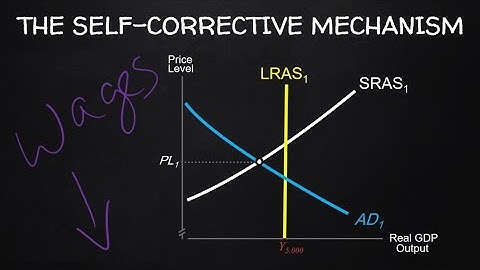 Classical Macro Self-Correction: AS/AD in the Long-Run