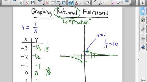 Graphing Rational Functions  Part 1