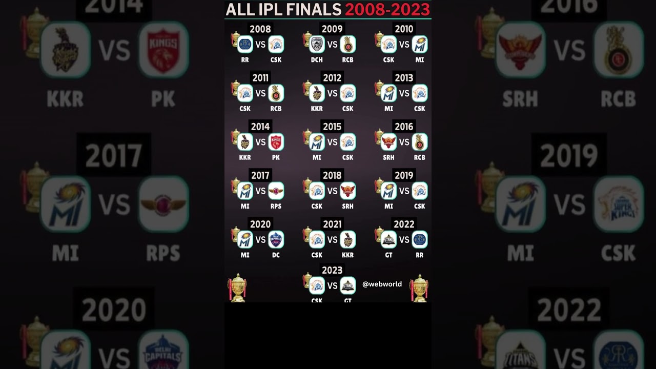 All IPL Finals 2008 - 2023 