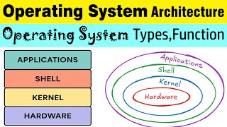operating system and its components | operating system and its types | operating system architecture