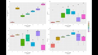 Combining Multiple  Boxplots in single graph in #R software