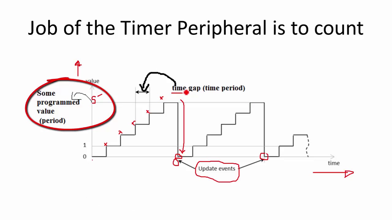 Internal timing. Stm32 таймер закончить Импульс до Arr. Фрейм таймер. Verilog PWM prescaler. Interrupt timer.