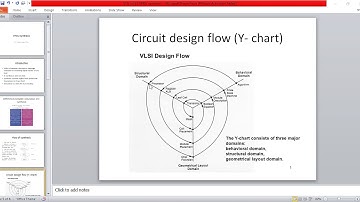 VHDL synthesis, Y chart and synthesis