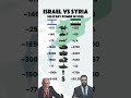 Israel Vs Syria Military Power Comparison 2025 Israel Vs Syria Military Power Comparison 2025