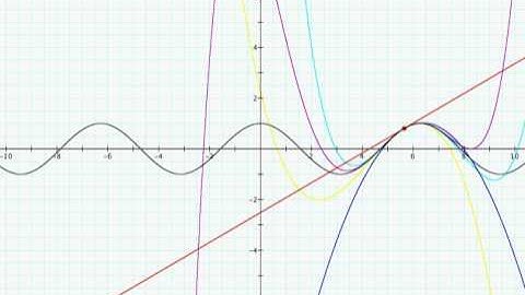 Taylor expansion of orders 1, 2, 3, 4, 5