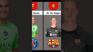 Shorts#Top 15 Goalkeepers in the World: The Ultimate Countdown2023