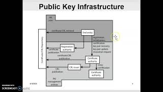 Public Key Infrastructure - PKI